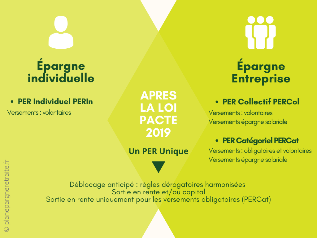Épargne retraite après la loi PACTE 2019 : un PER unique décliné en PERin, PERcol et PERcat avec règles de déblocage harmonisées