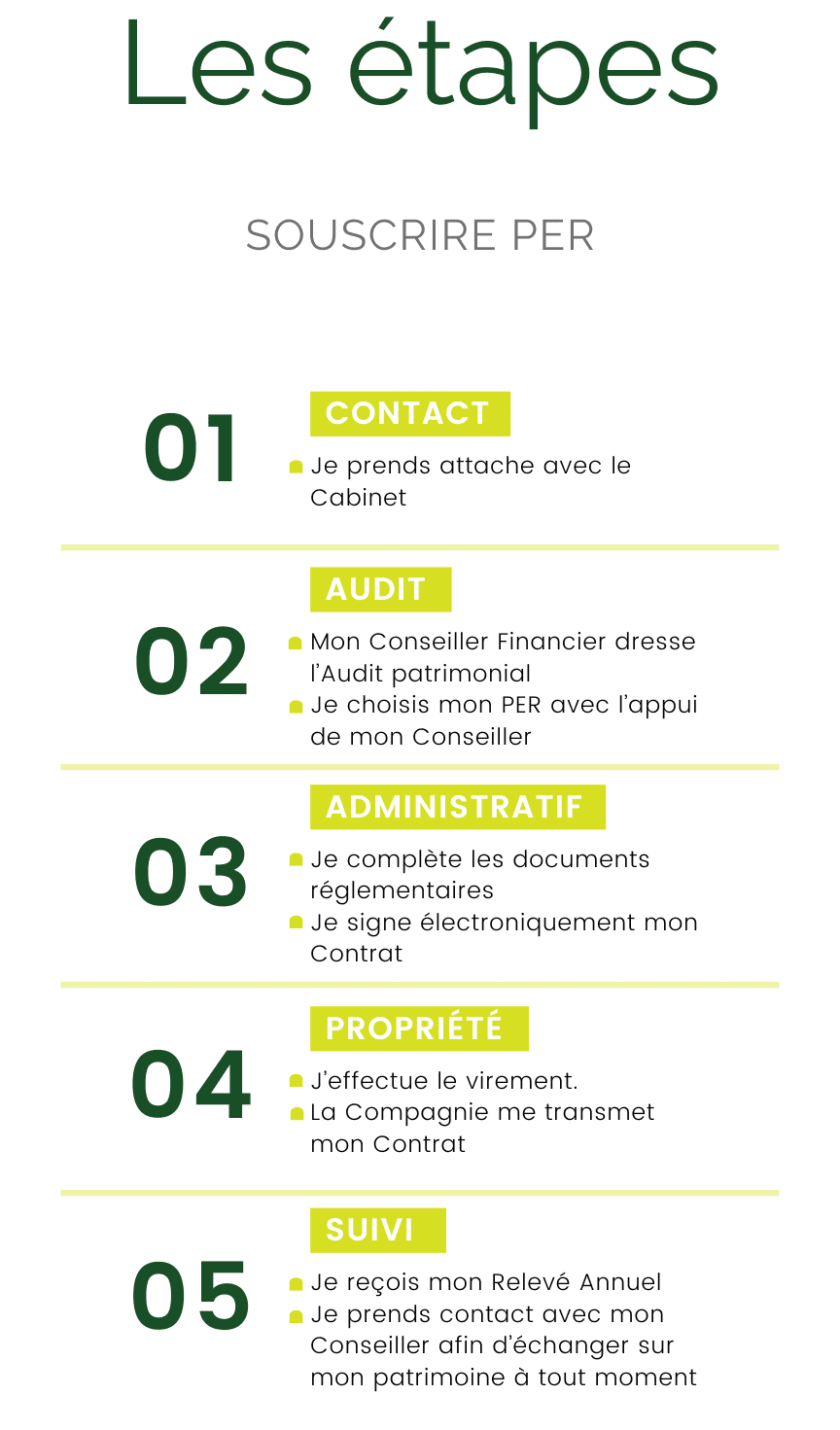 Les 5 étapes pour souscrire PrimoPER : contact, audit patrimonial, administratif, propriété, suivi