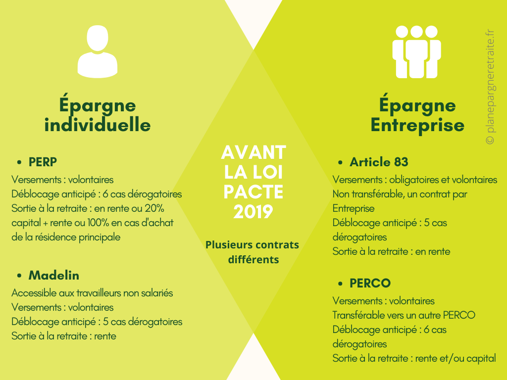 Épargne retraite avant la loi PACTE 2019 : PERP et Madelin pour les particuliers, article 83 et PERCO pour l'entreprise